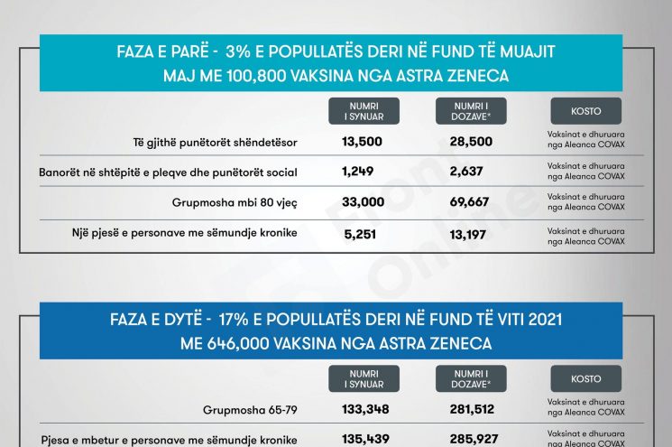  Ky është plani i vaksinimit për Kosovën, ja detajet se kur arrijnë dozat e para